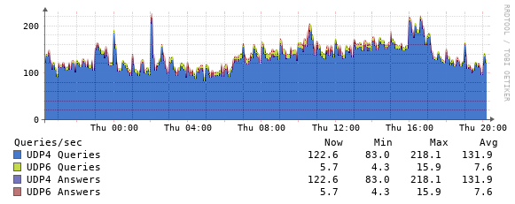 AS112 query statistics