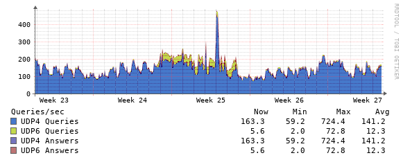 AS112 query statistics