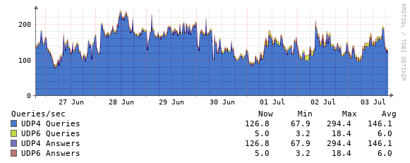 AS112 query statistics