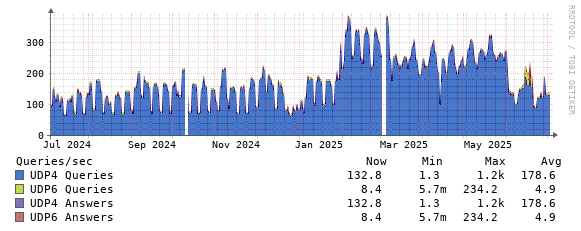 AS112 query statistics