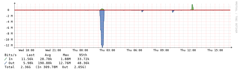 Mirror traffic statistics