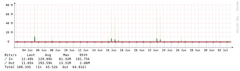 Mirror traffic statistics